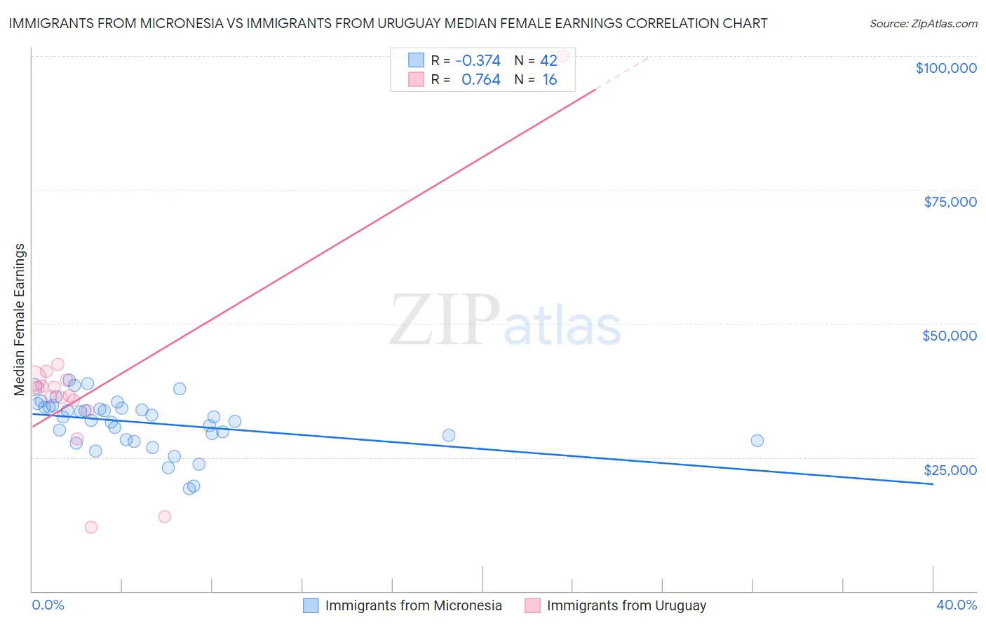 Immigrants from Micronesia vs Immigrants from Uruguay Median Female Earnings