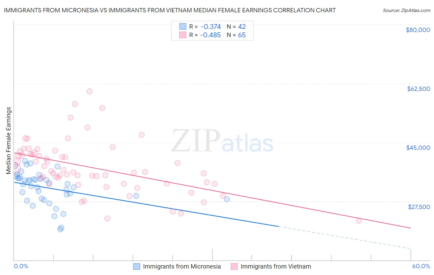 Immigrants from Micronesia vs Immigrants from Vietnam Median Female Earnings
