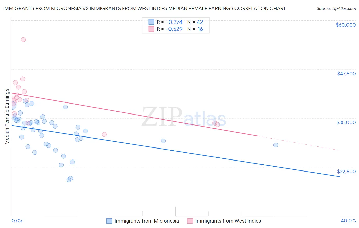 Immigrants from Micronesia vs Immigrants from West Indies Median Female Earnings