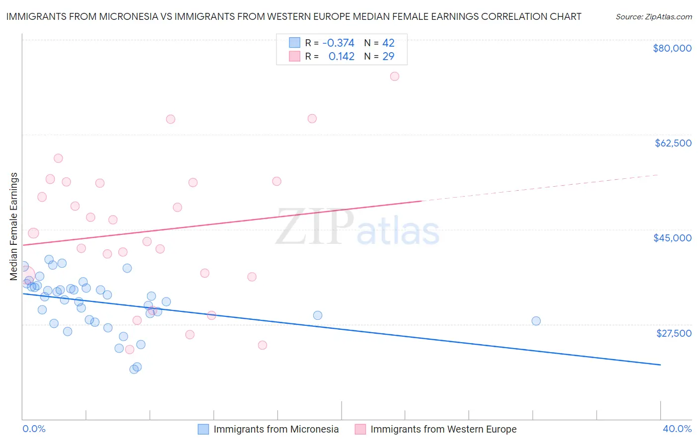 Immigrants from Micronesia vs Immigrants from Western Europe Median Female Earnings