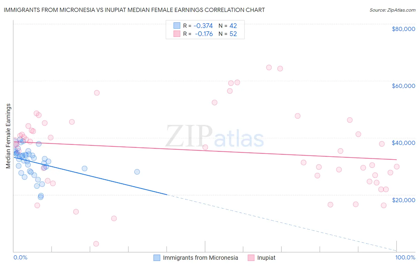 Immigrants from Micronesia vs Inupiat Median Female Earnings