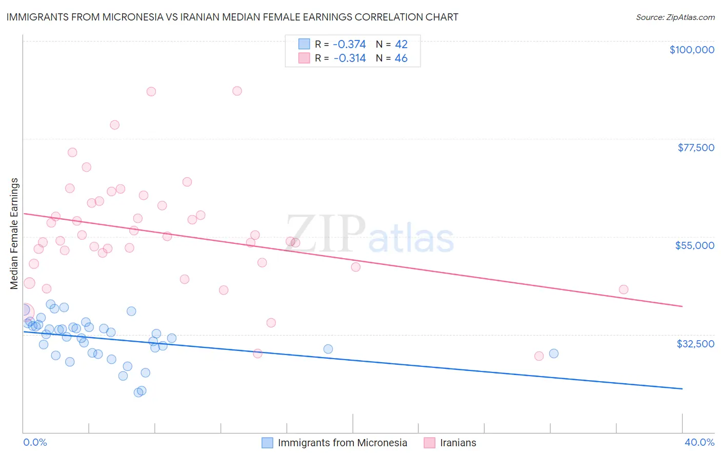 Immigrants from Micronesia vs Iranian Median Female Earnings