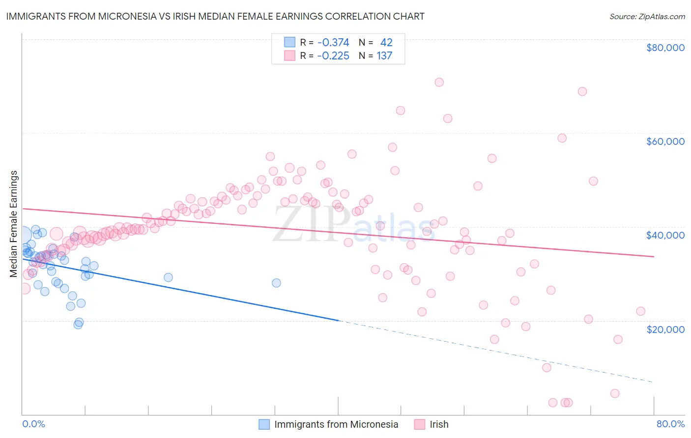 Immigrants from Micronesia vs Irish Median Female Earnings