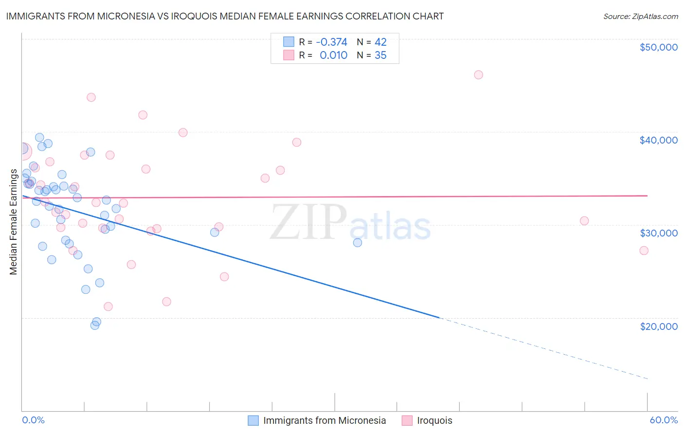 Immigrants from Micronesia vs Iroquois Median Female Earnings