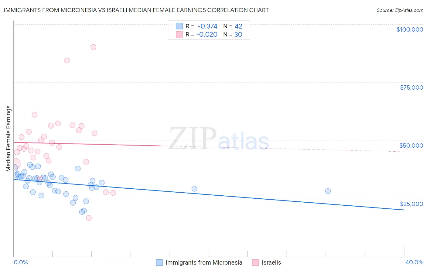 Immigrants from Micronesia vs Israeli Median Female Earnings