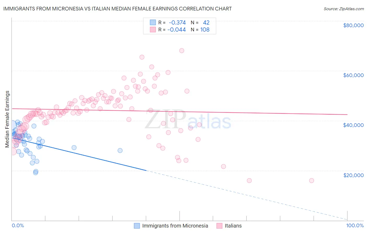 Immigrants from Micronesia vs Italian Median Female Earnings