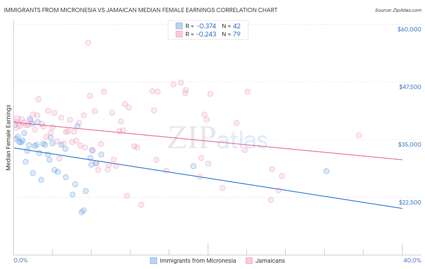 Immigrants from Micronesia vs Jamaican Median Female Earnings