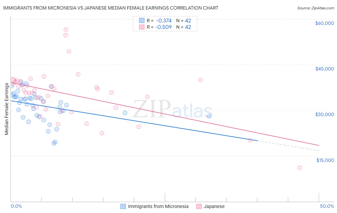 Immigrants from Micronesia vs Japanese Median Female Earnings