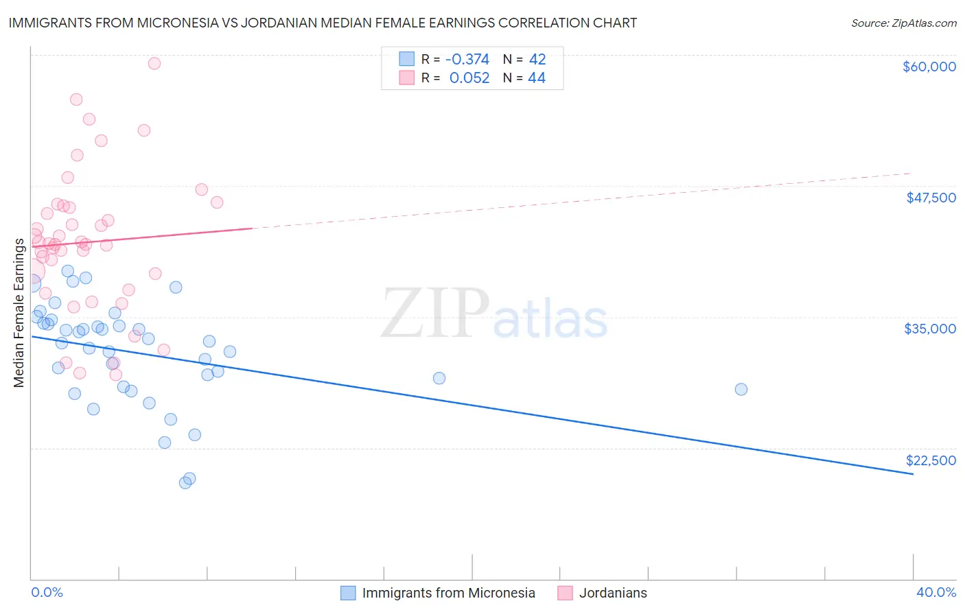 Immigrants from Micronesia vs Jordanian Median Female Earnings