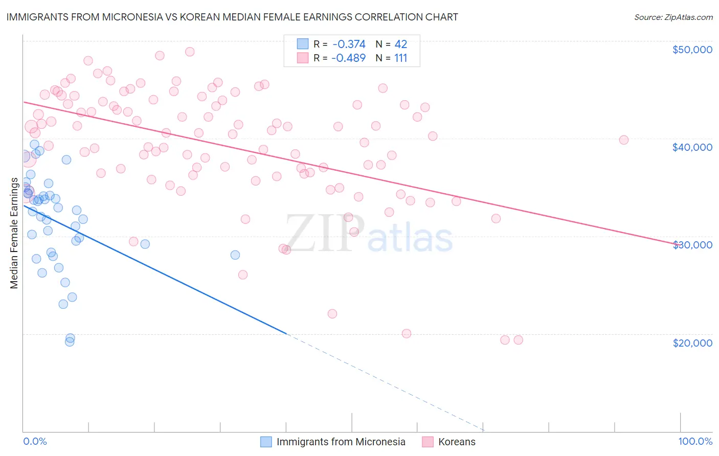 Immigrants from Micronesia vs Korean Median Female Earnings