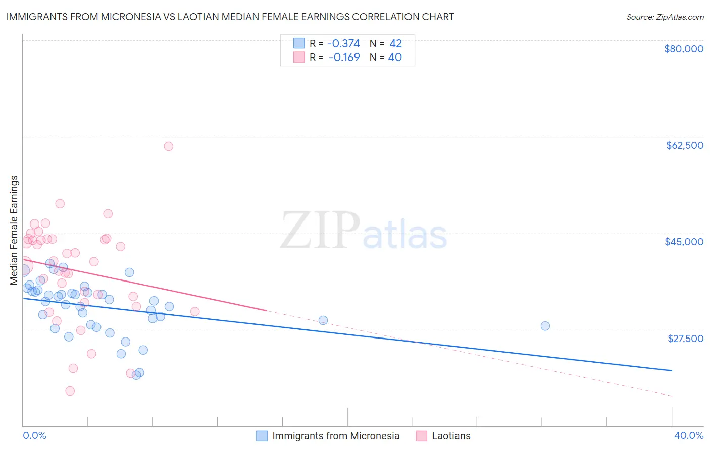 Immigrants from Micronesia vs Laotian Median Female Earnings