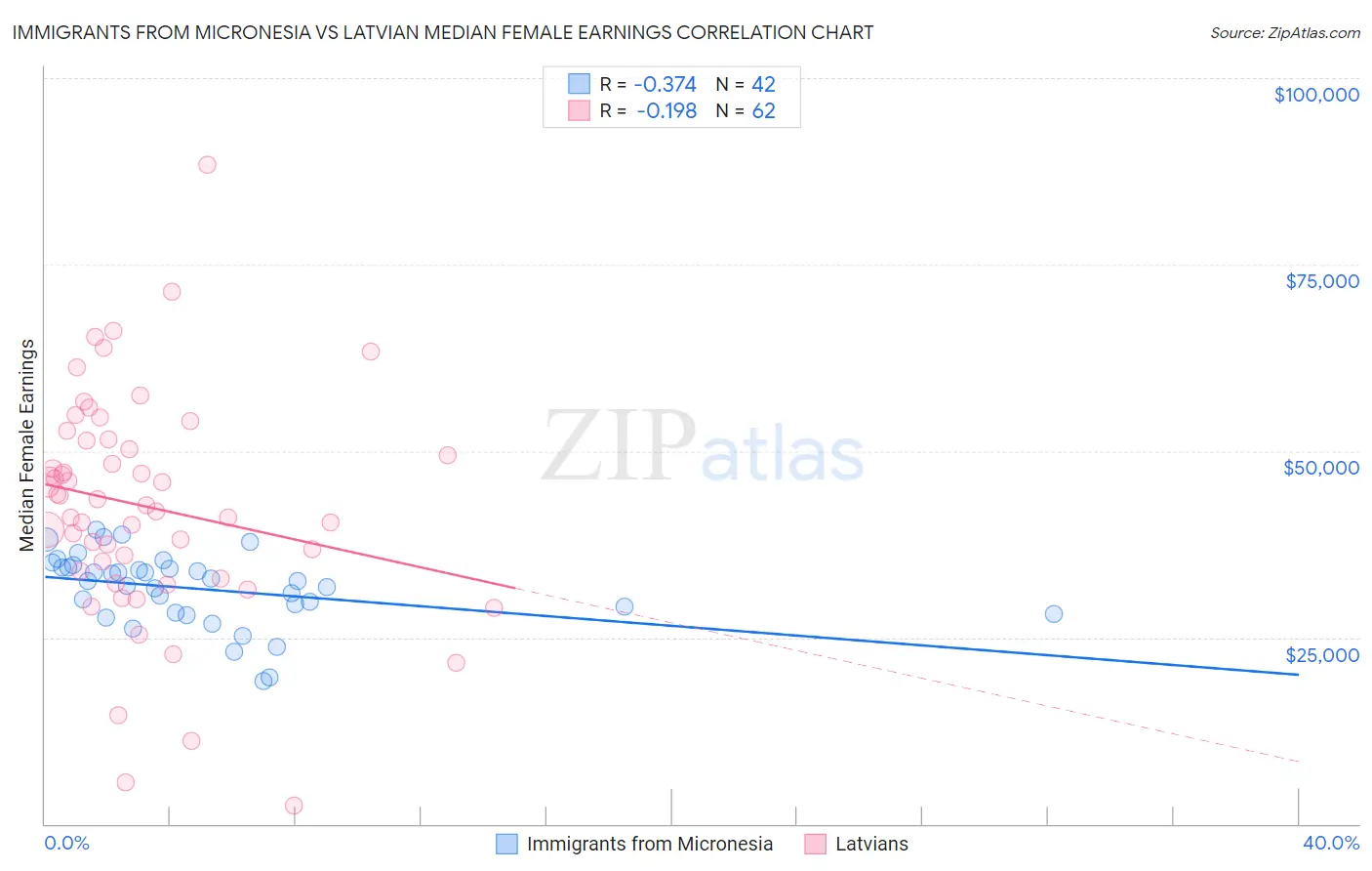 Immigrants from Micronesia vs Latvian Median Female Earnings