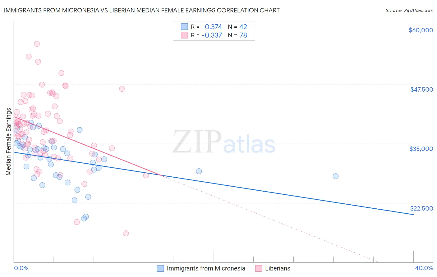 Immigrants from Micronesia vs Liberian Median Female Earnings