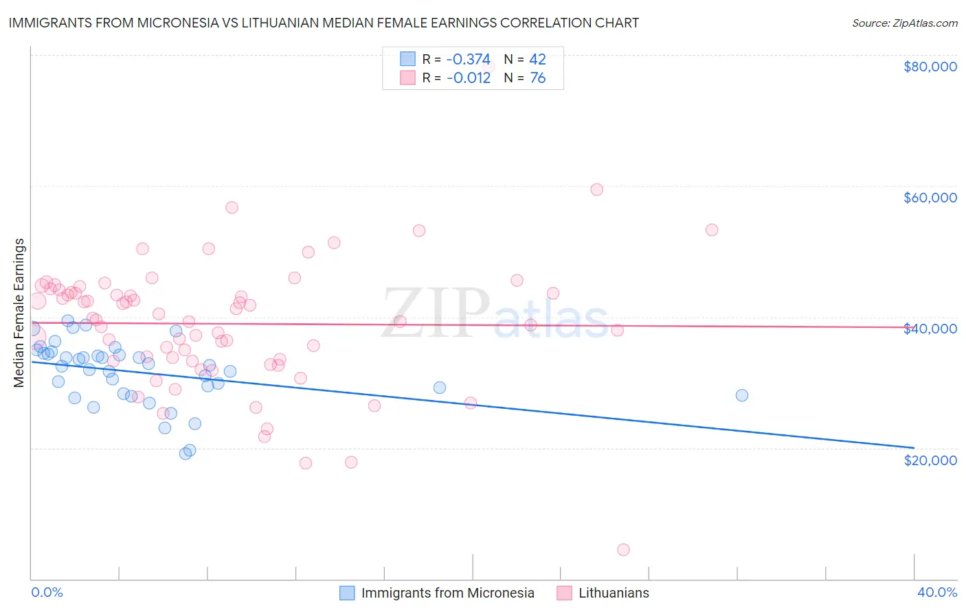 Immigrants from Micronesia vs Lithuanian Median Female Earnings