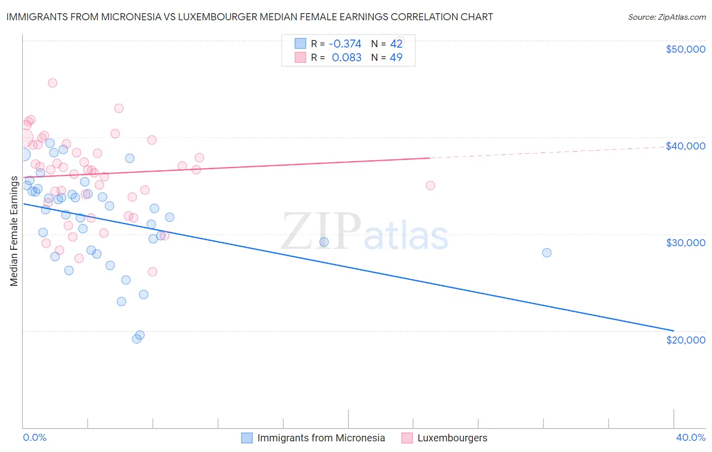 Immigrants from Micronesia vs Luxembourger Median Female Earnings