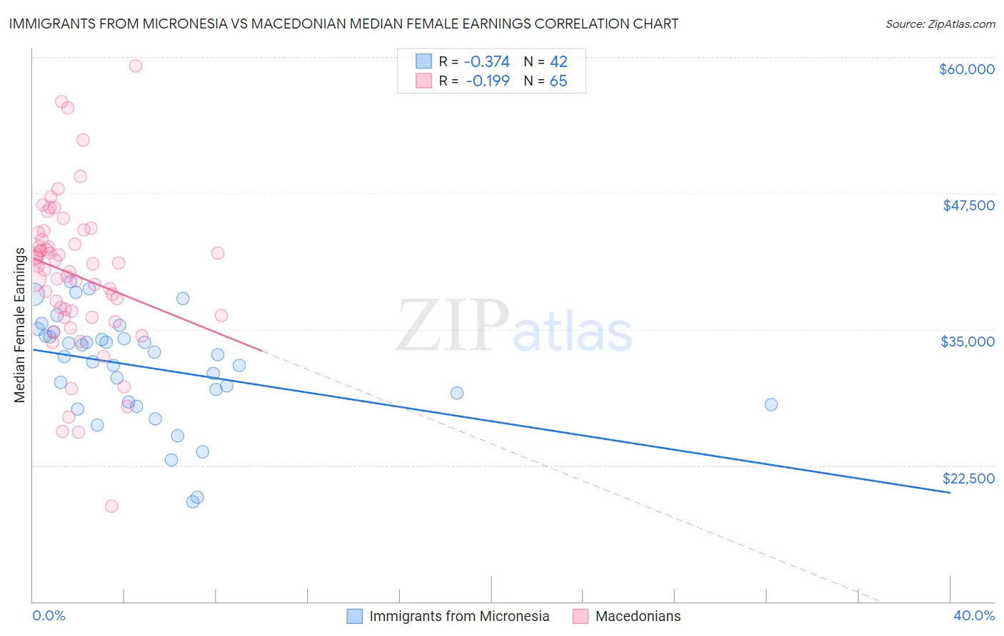 Immigrants from Micronesia vs Macedonian Median Female Earnings