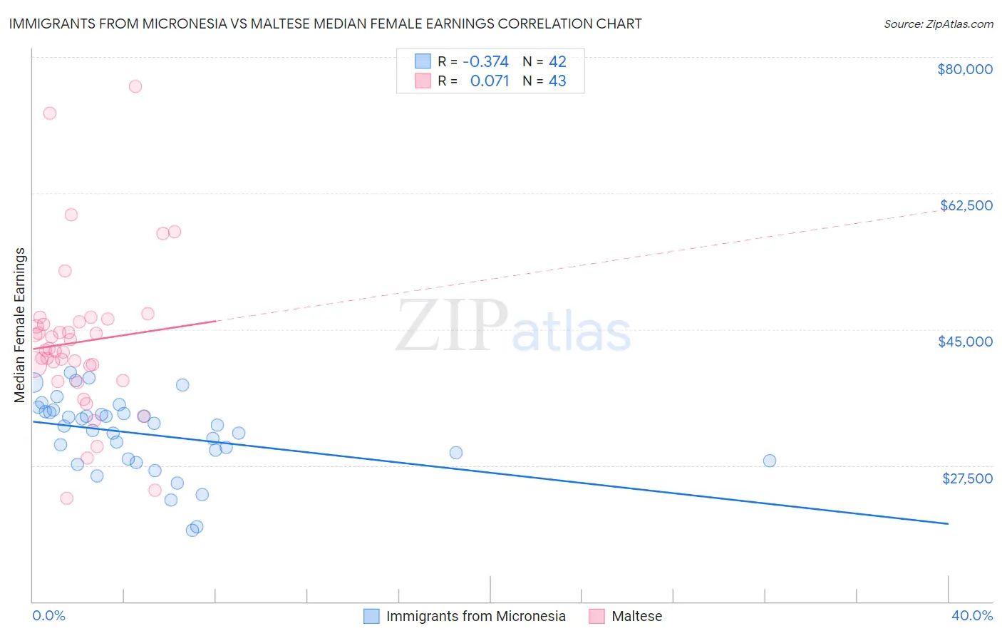 Immigrants from Micronesia vs Maltese Median Female Earnings