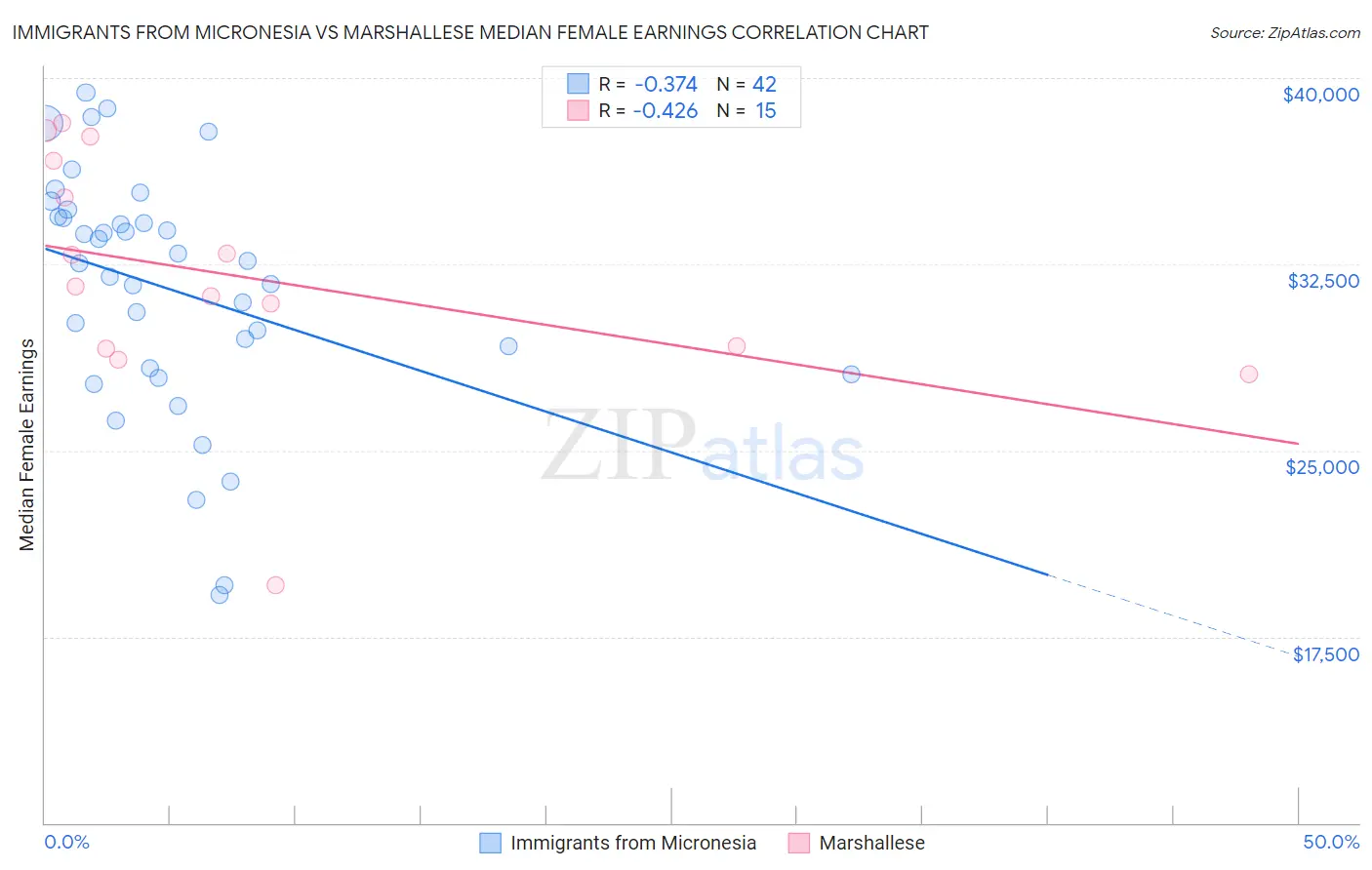 Immigrants from Micronesia vs Marshallese Median Female Earnings