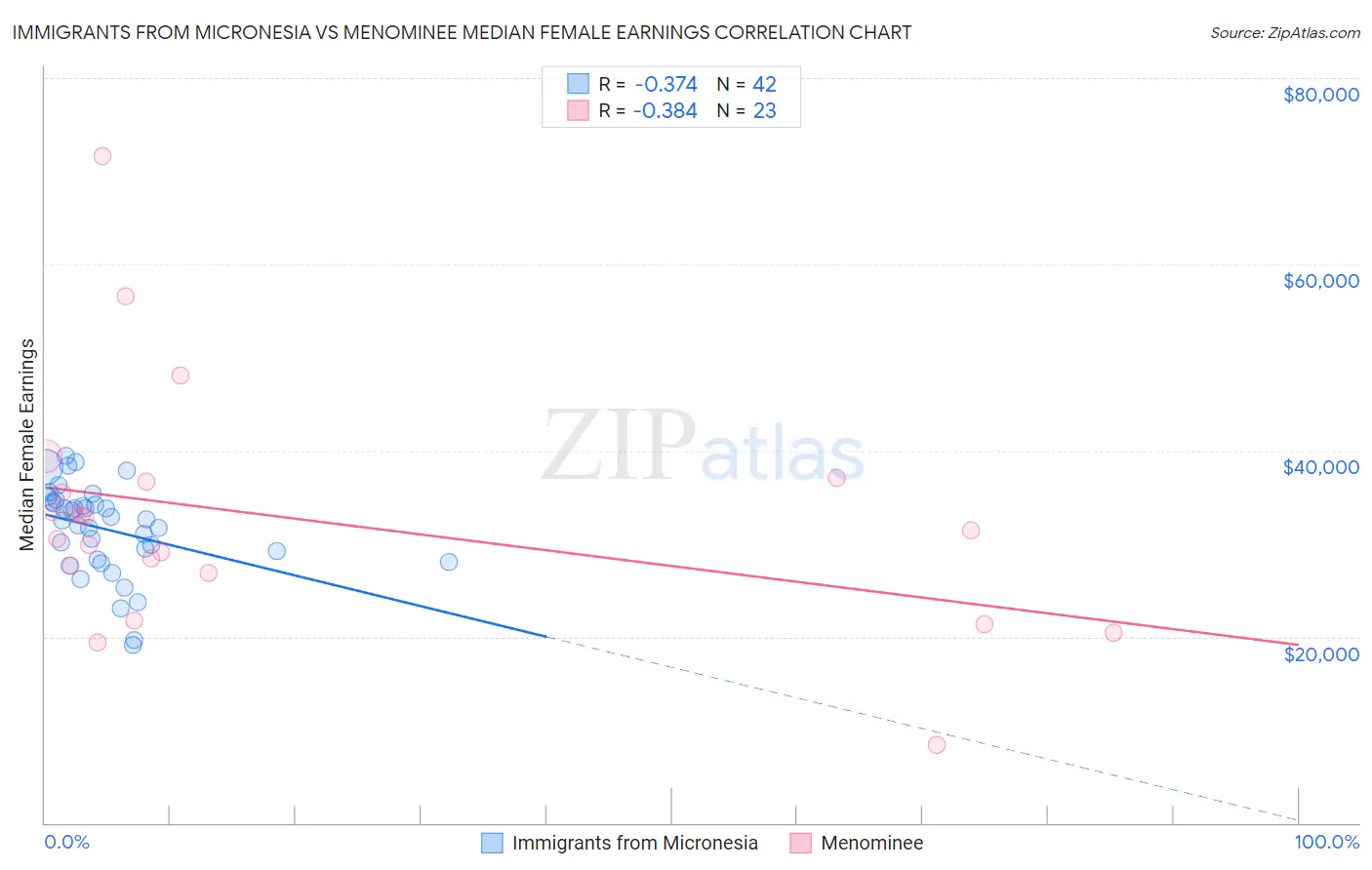Immigrants from Micronesia vs Menominee Median Female Earnings