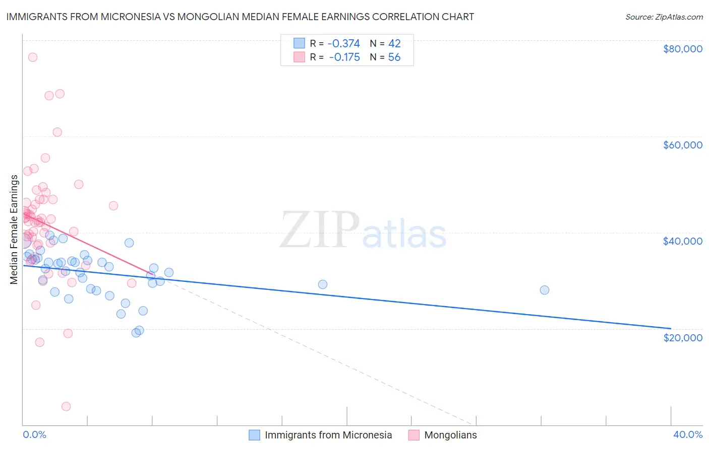 Immigrants from Micronesia vs Mongolian Median Female Earnings