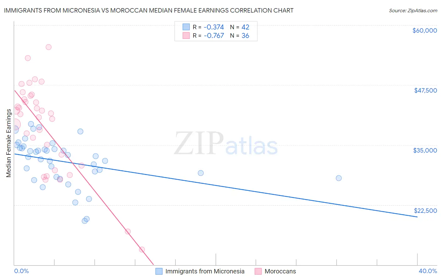 Immigrants from Micronesia vs Moroccan Median Female Earnings
