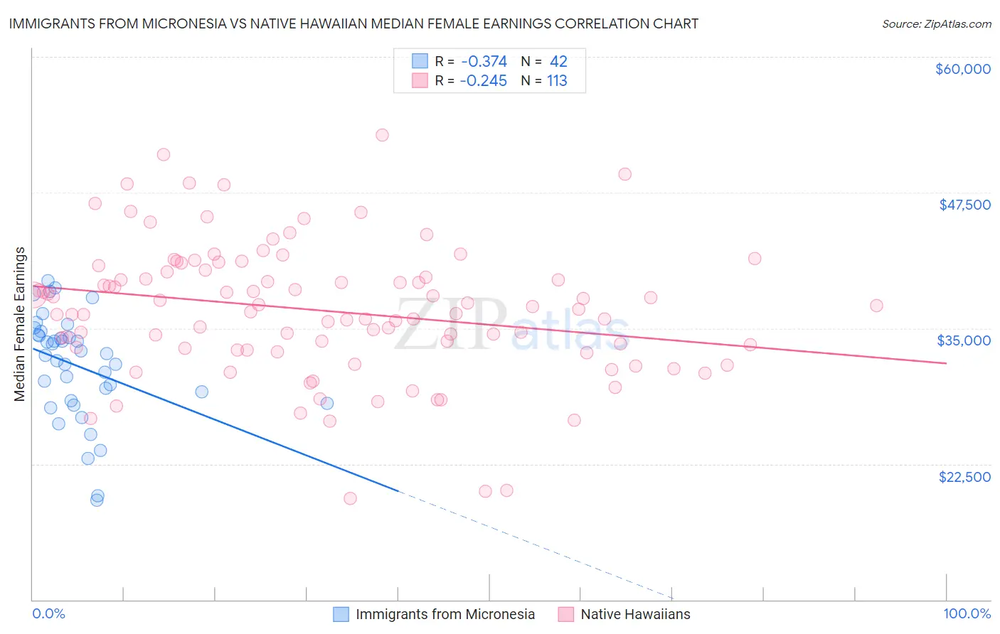 Immigrants from Micronesia vs Native Hawaiian Median Female Earnings