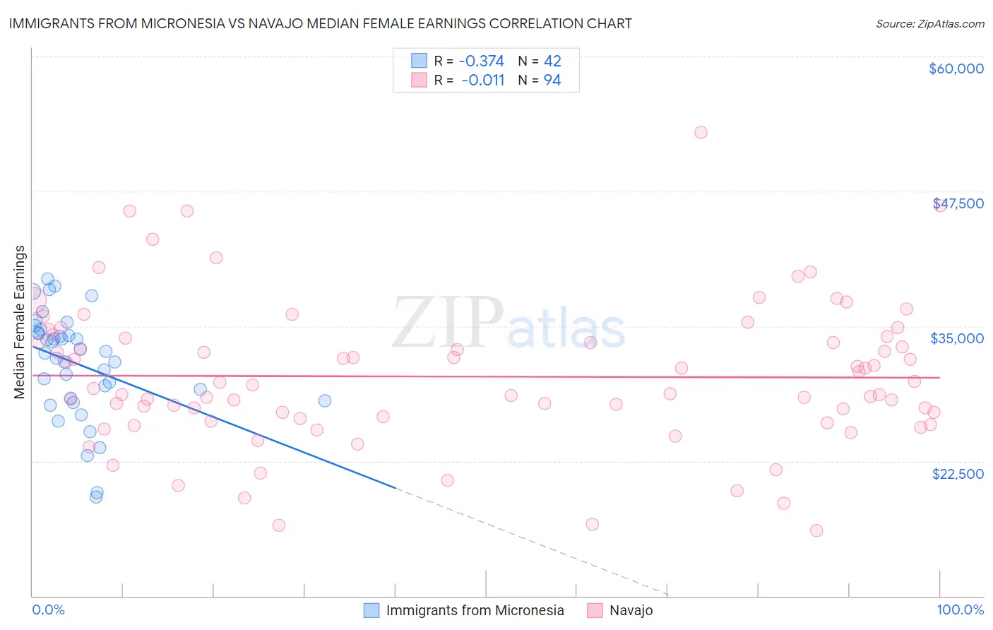 Immigrants from Micronesia vs Navajo Median Female Earnings