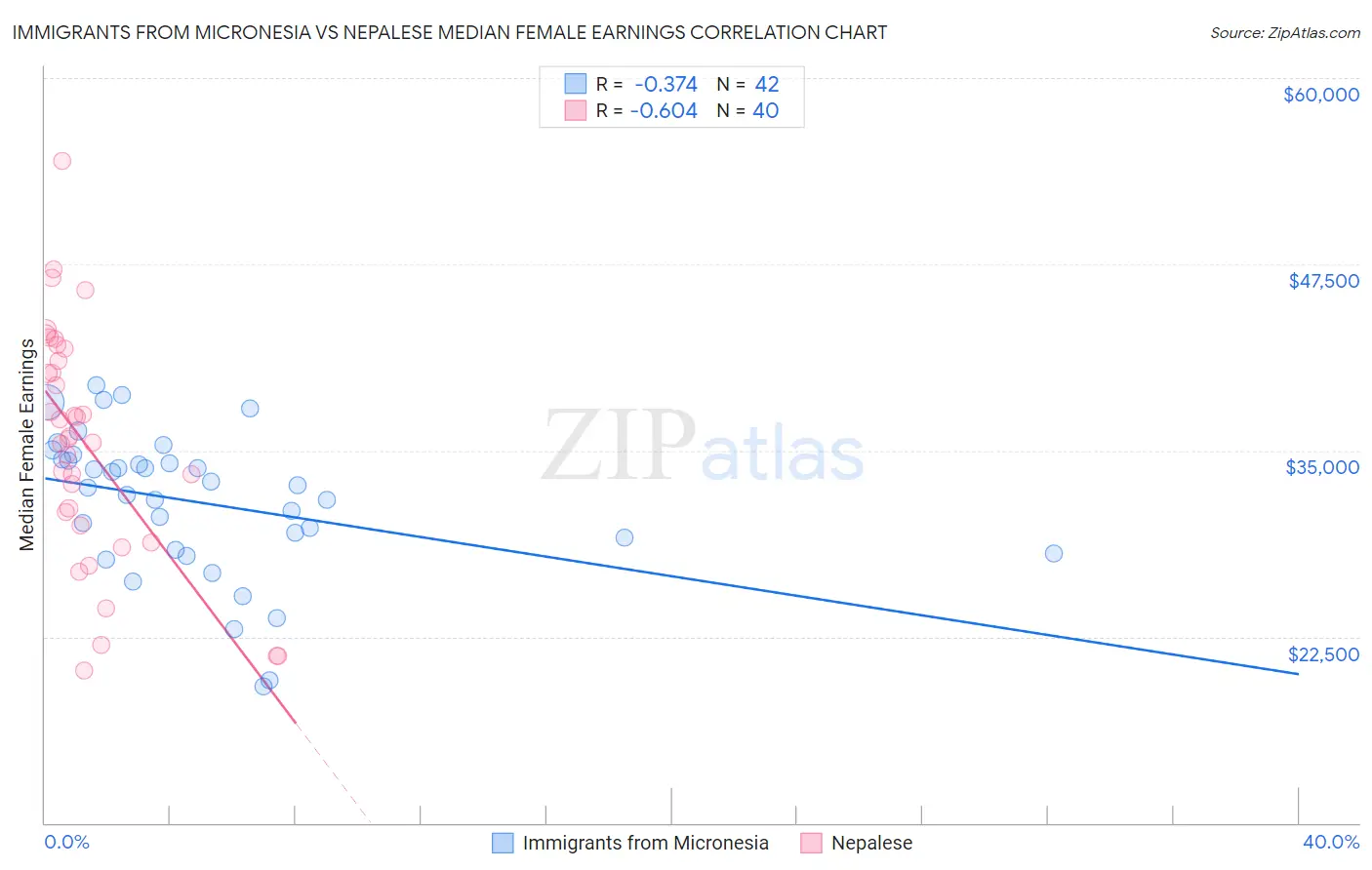 Immigrants from Micronesia vs Nepalese Median Female Earnings