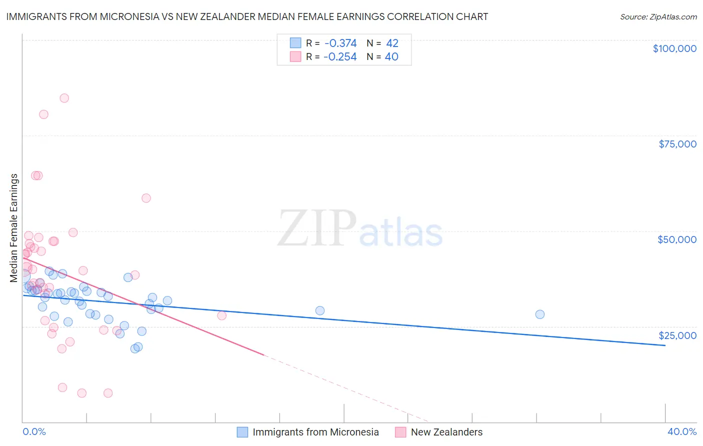 Immigrants from Micronesia vs New Zealander Median Female Earnings