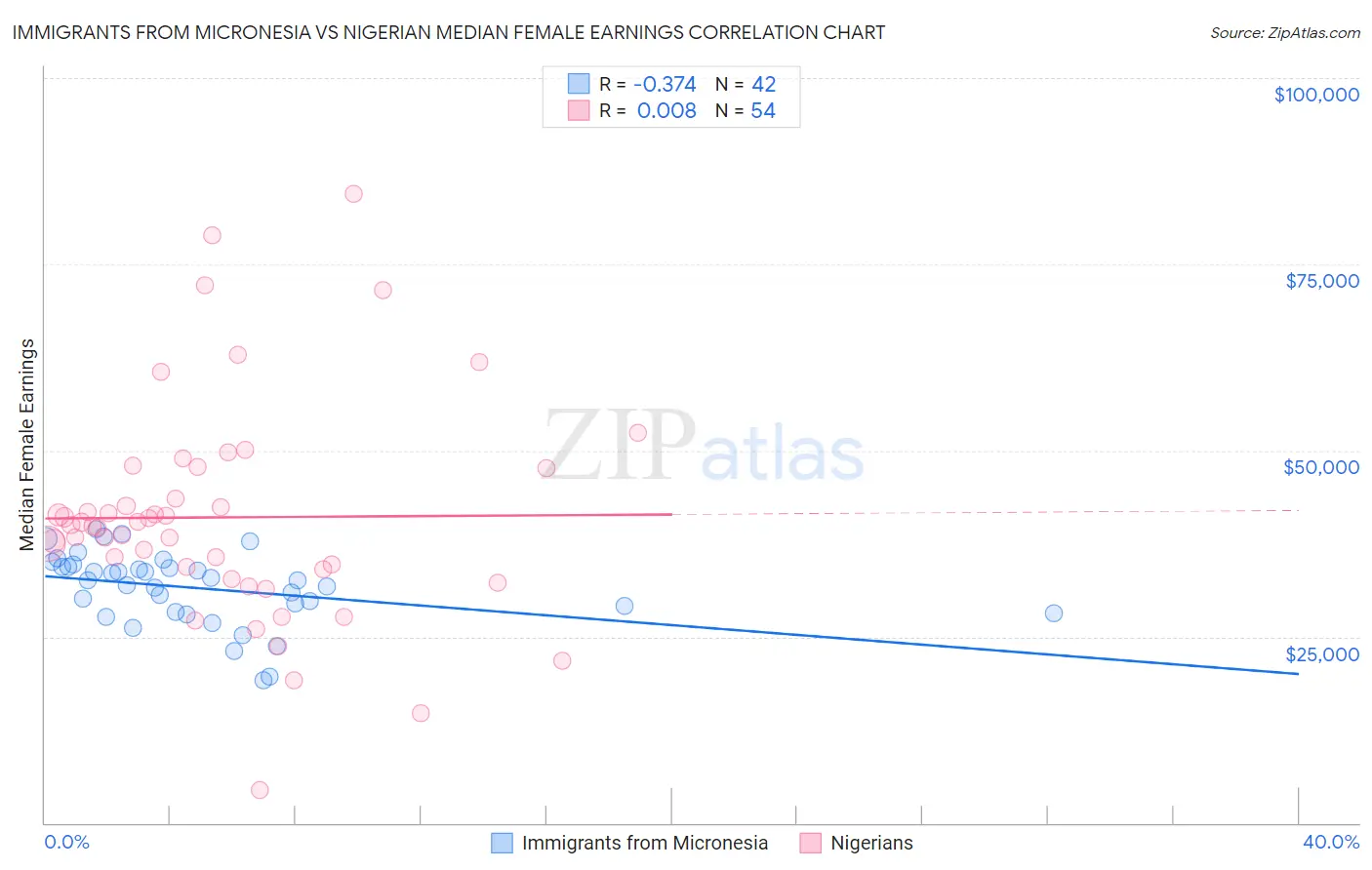 Immigrants from Micronesia vs Nigerian Median Female Earnings