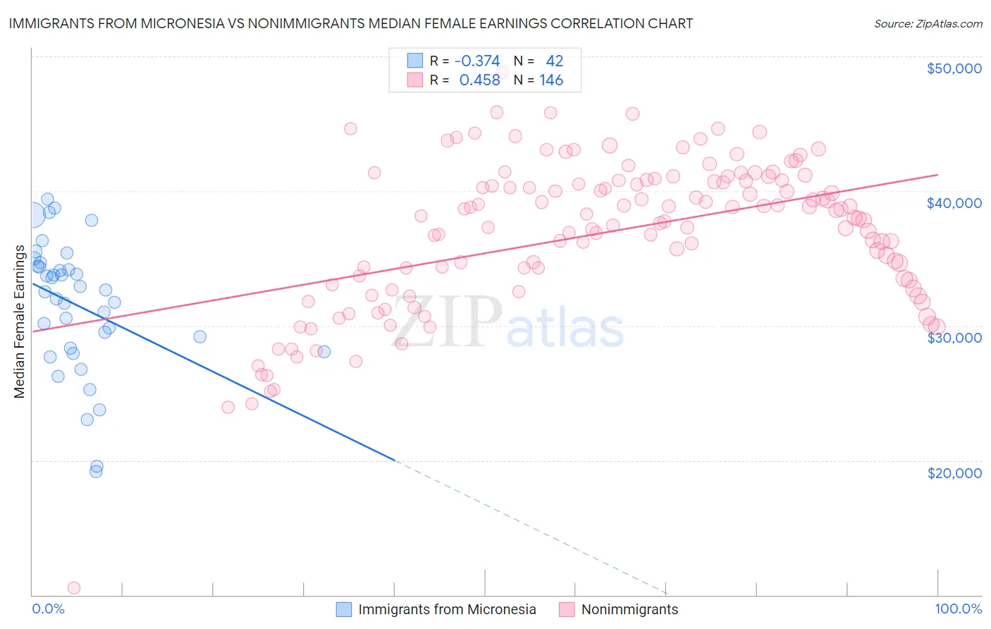 Immigrants from Micronesia vs Nonimmigrants Median Female Earnings