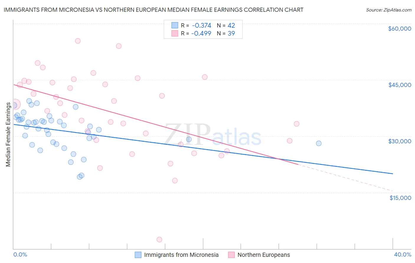 Immigrants from Micronesia vs Northern European Median Female Earnings