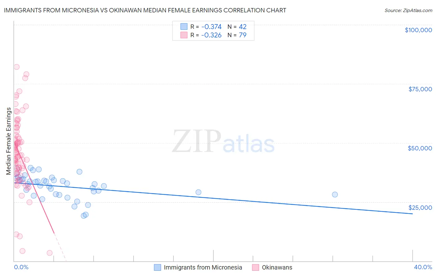 Immigrants from Micronesia vs Okinawan Median Female Earnings