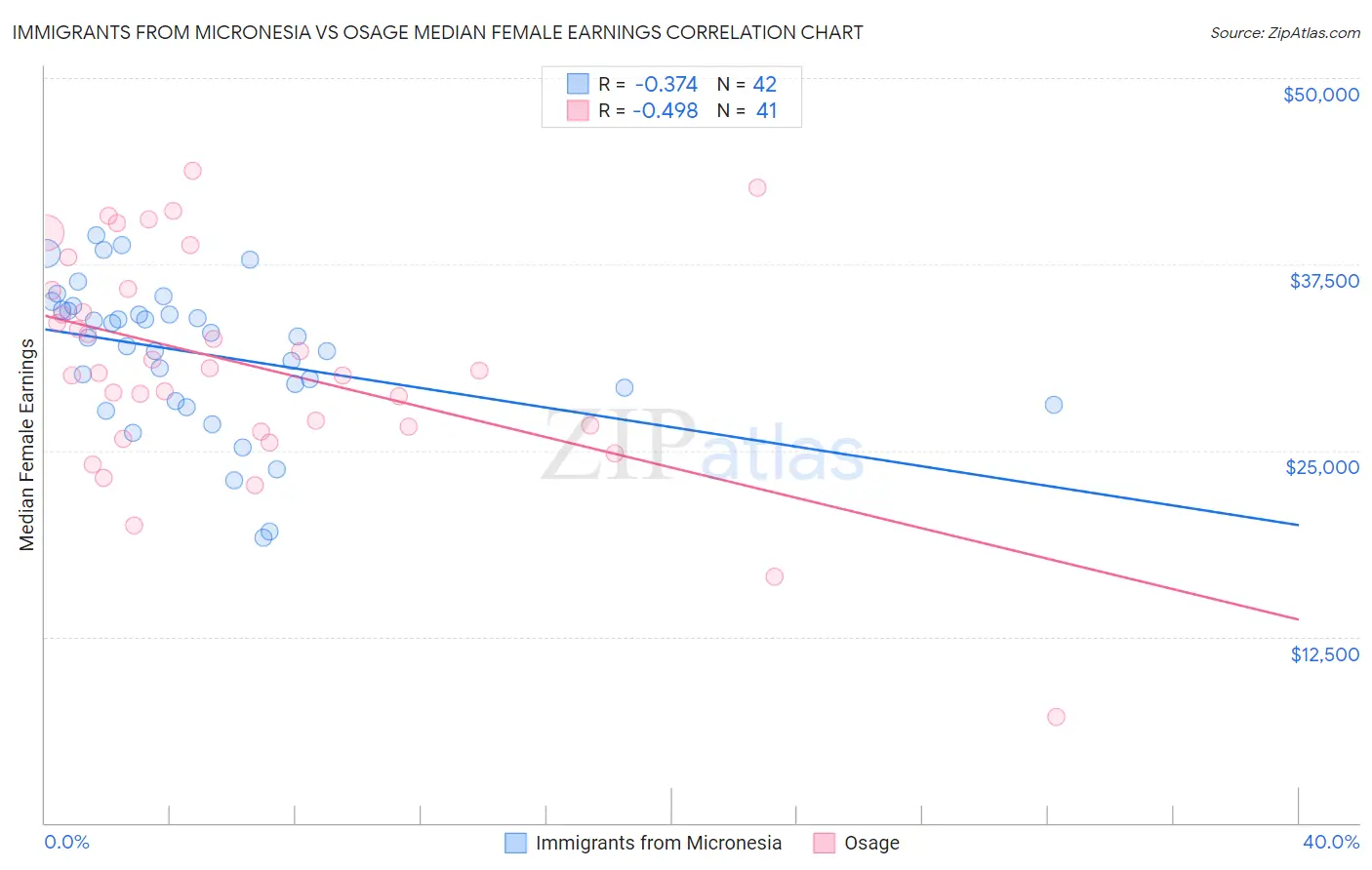 Immigrants from Micronesia vs Osage Median Female Earnings