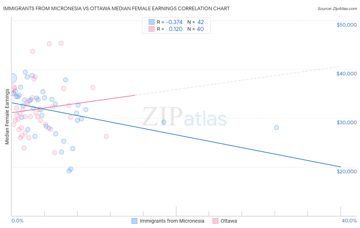 Immigrants from Micronesia vs Ottawa Median Female Earnings