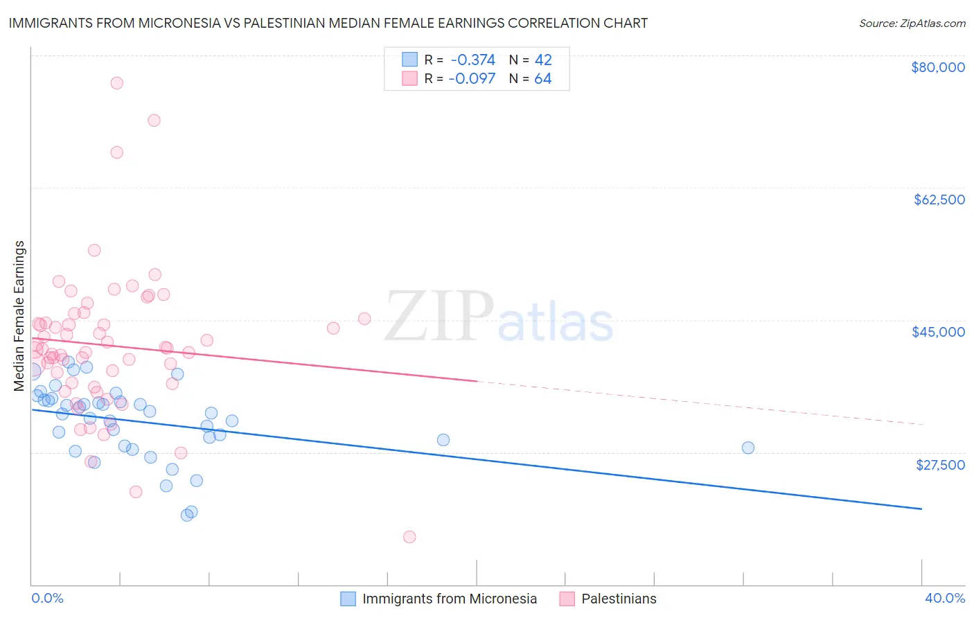 Immigrants from Micronesia vs Palestinian Median Female Earnings