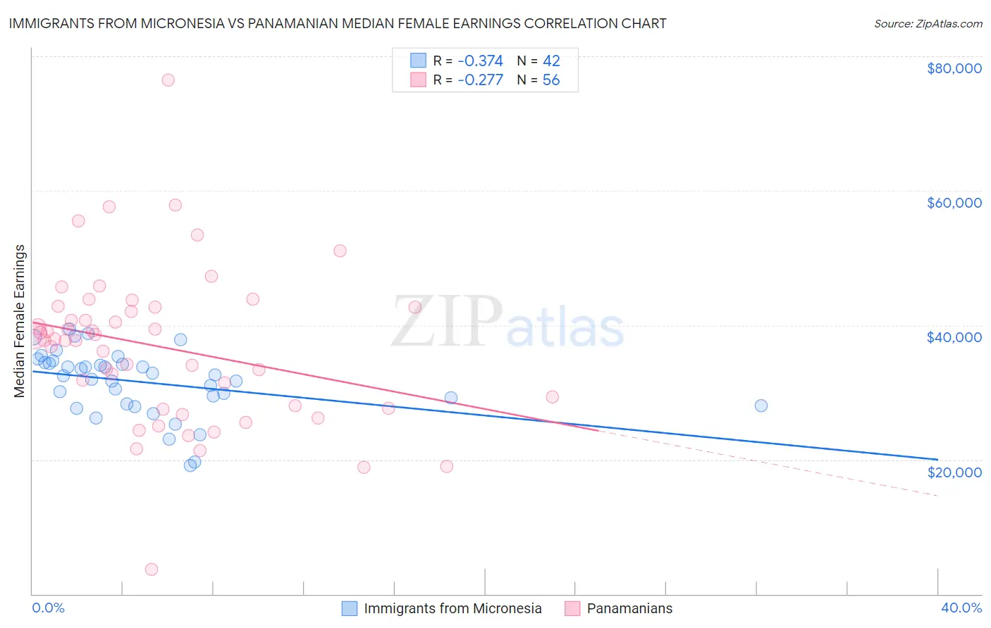 Immigrants from Micronesia vs Panamanian Median Female Earnings