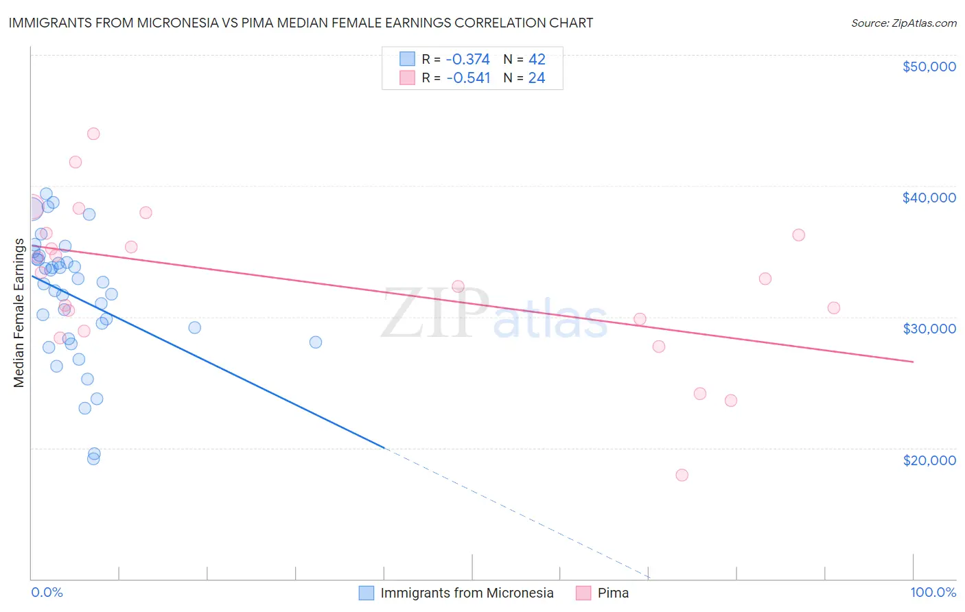 Immigrants from Micronesia vs Pima Median Female Earnings