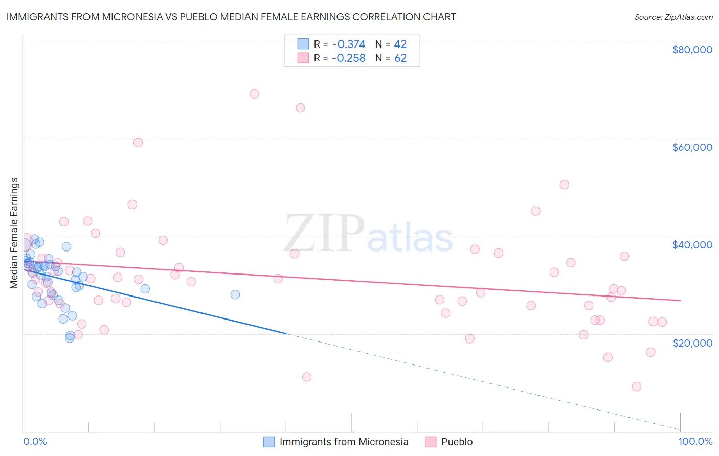 Immigrants from Micronesia vs Pueblo Median Female Earnings