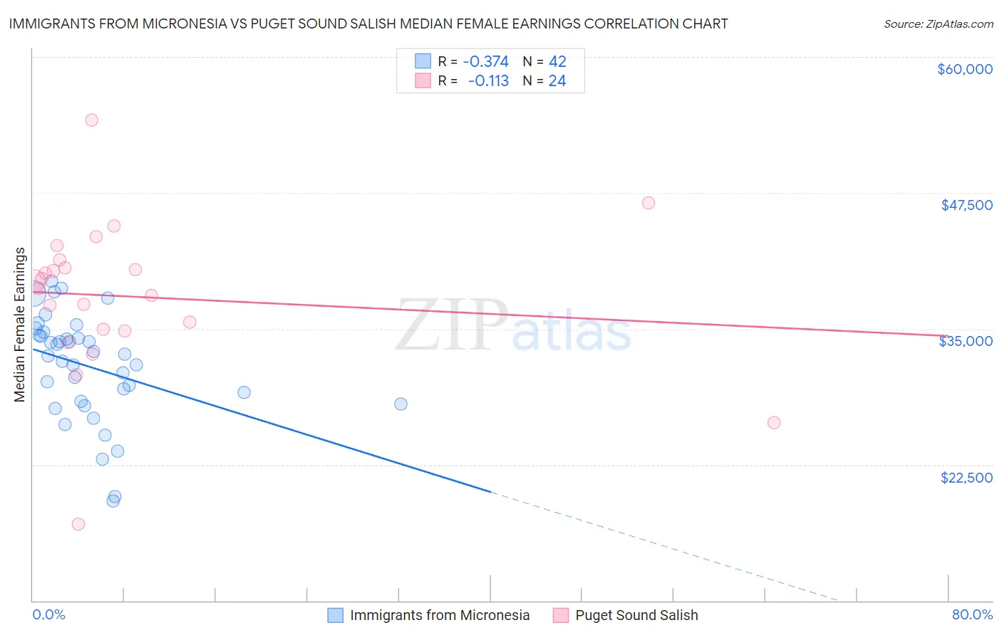 Immigrants from Micronesia vs Puget Sound Salish Median Female Earnings
