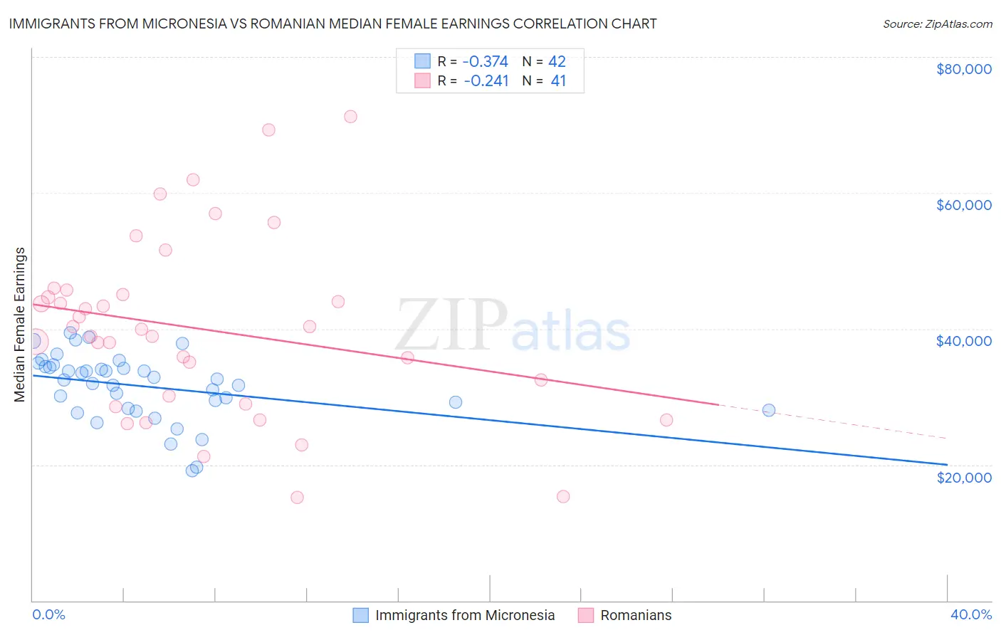 Immigrants from Micronesia vs Romanian Median Female Earnings