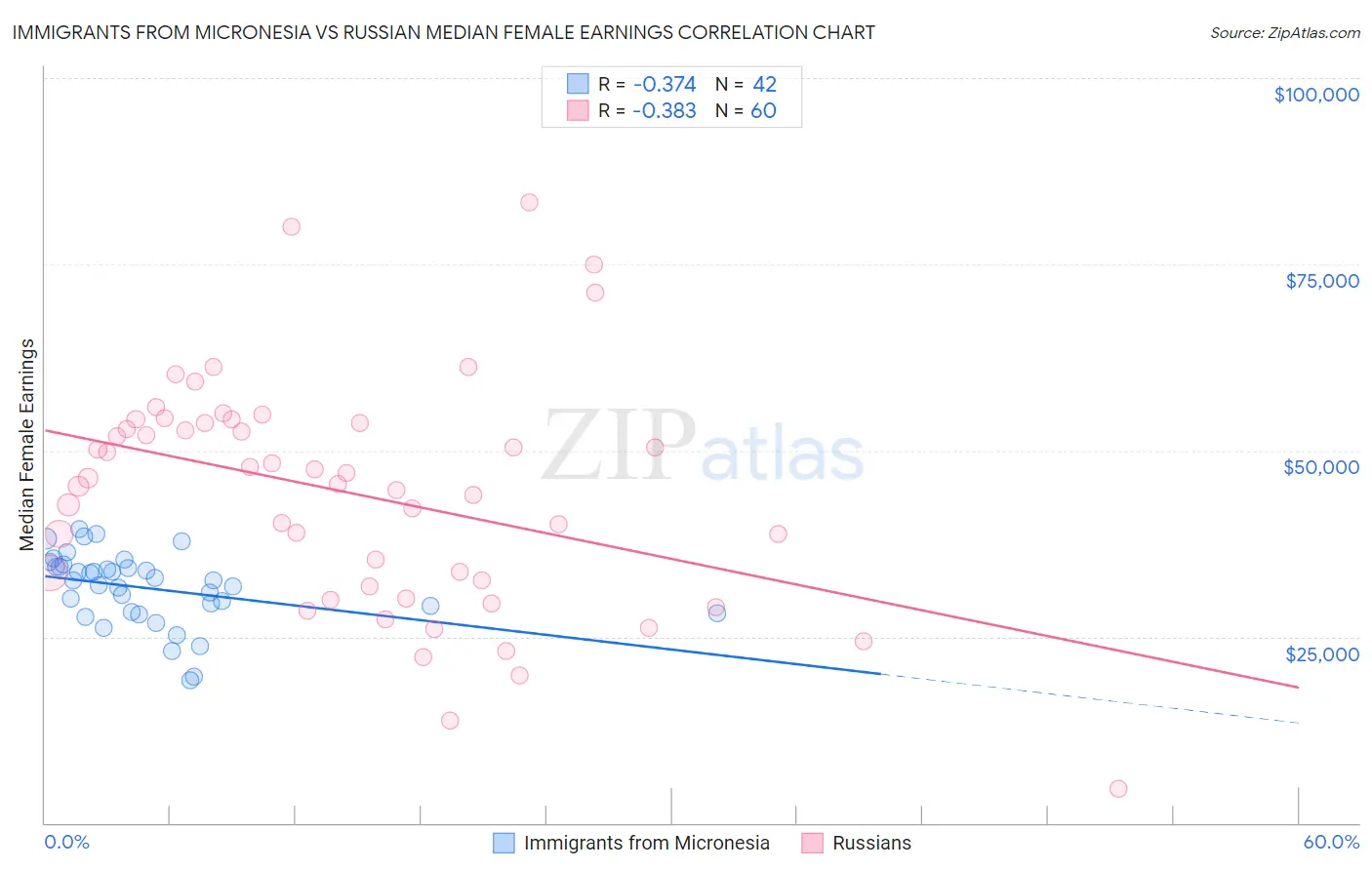 Immigrants from Micronesia vs Russian Median Female Earnings