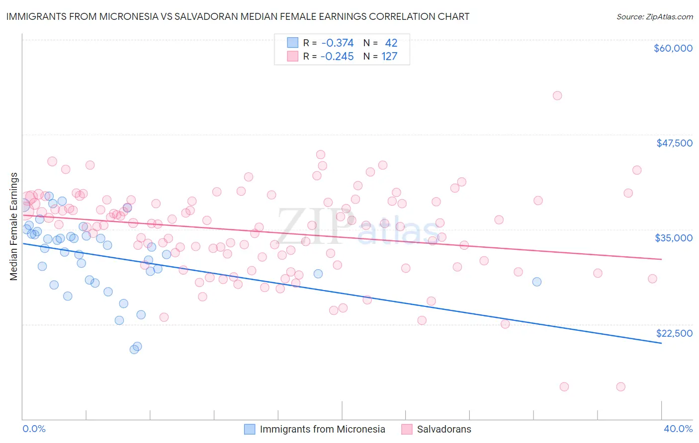 Immigrants from Micronesia vs Salvadoran Median Female Earnings
