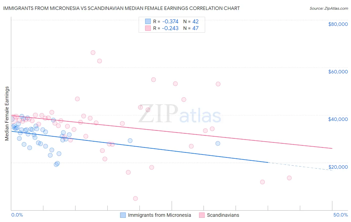 Immigrants from Micronesia vs Scandinavian Median Female Earnings