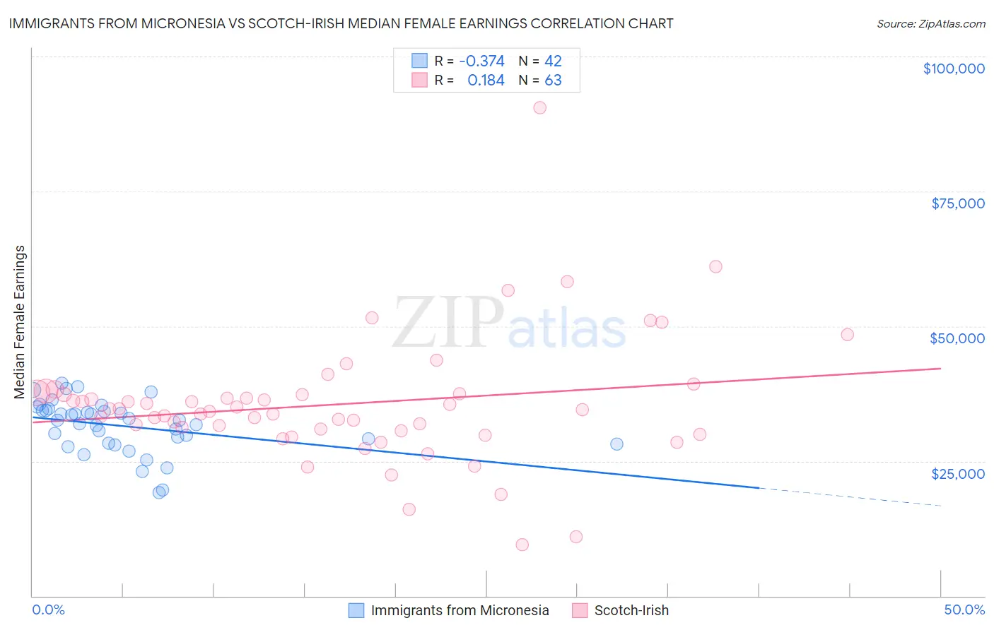 Immigrants from Micronesia vs Scotch-Irish Median Female Earnings