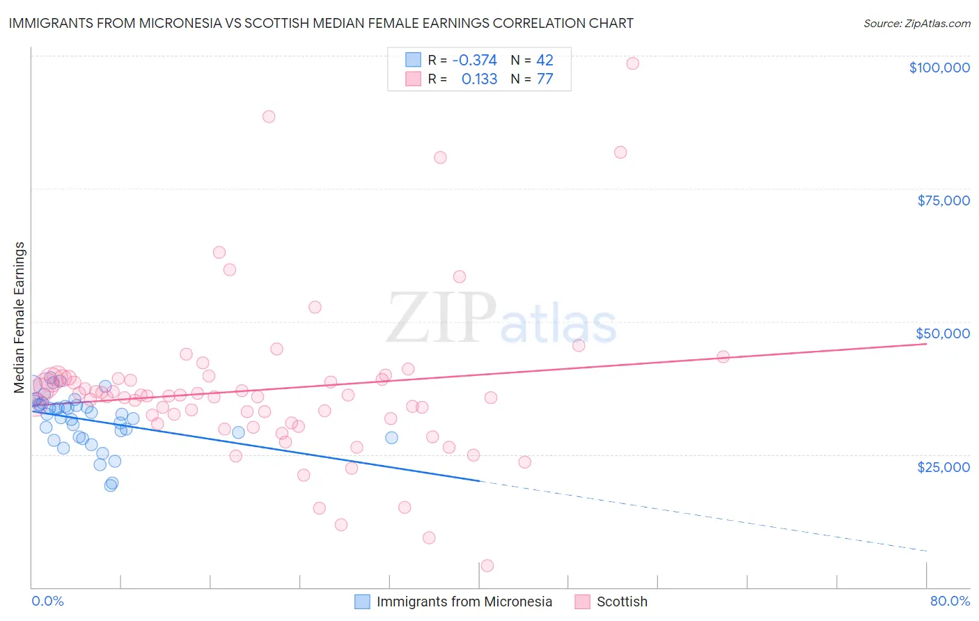 Immigrants from Micronesia vs Scottish Median Female Earnings