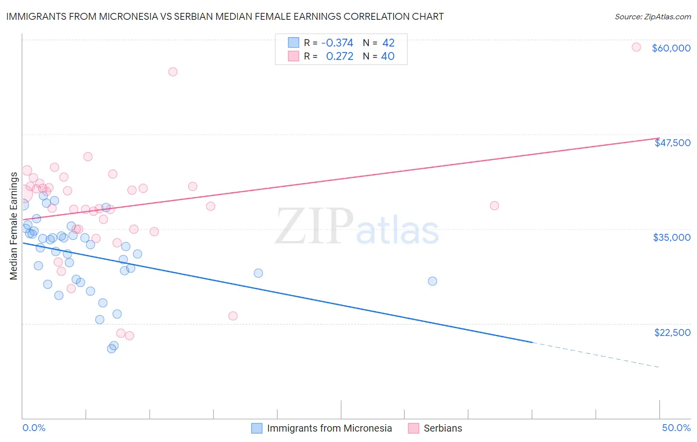 Immigrants from Micronesia vs Serbian Median Female Earnings