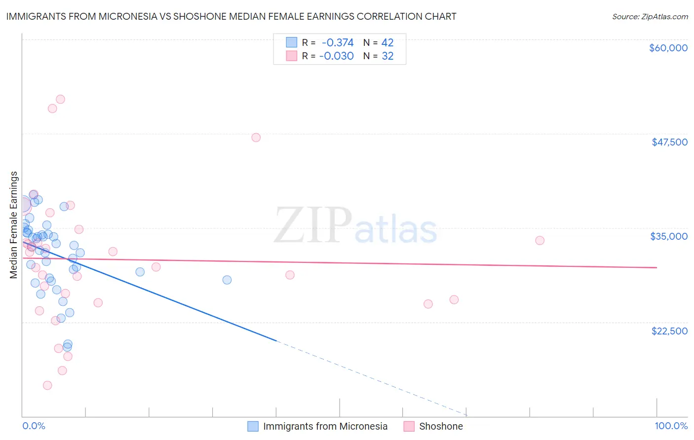 Immigrants from Micronesia vs Shoshone Median Female Earnings