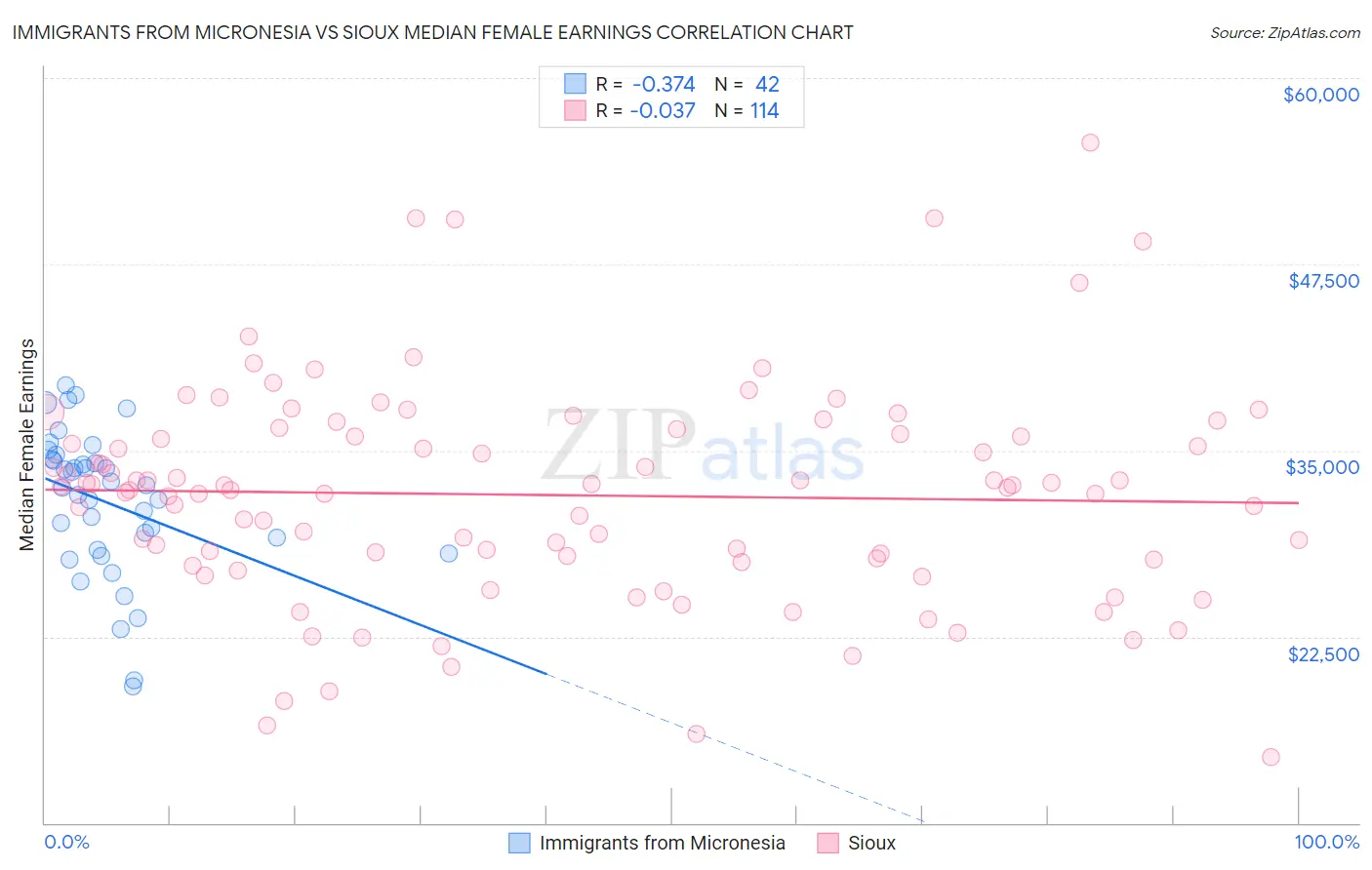 Immigrants from Micronesia vs Sioux Median Female Earnings