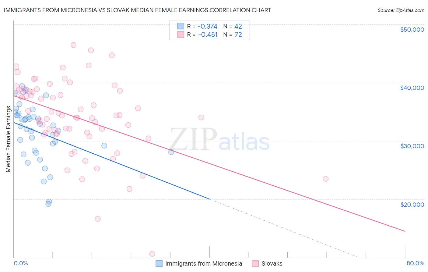 Immigrants from Micronesia vs Slovak Median Female Earnings